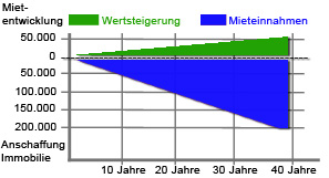 Wertsteigerung